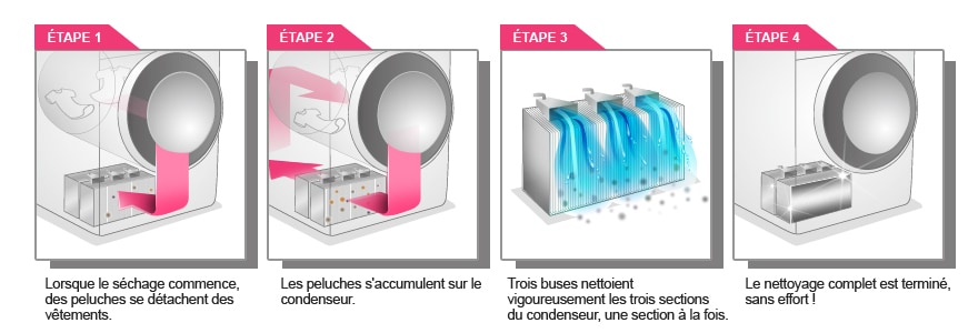 Processus de lavage du condenseur